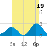 Ocean City tide chart for Thursday, August 19, 2021