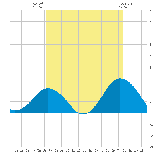 Ocean City tide chart for Friday, August 20, 2021