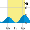 Ocean City tide chart for Friday, August 20, 2021