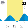 Ocean City tide chart for Sunday, August 22, 2021
