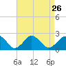 Ocean City tide chart for Thursday, August 26, 2021
