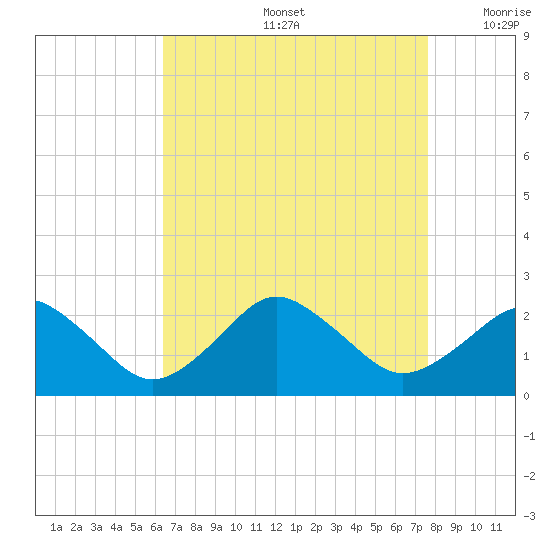 Ocean City tide chart for Friday, August 27, 2021