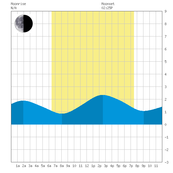 Ocean City tide chart for Monday, August 30, 2021