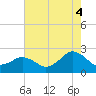 Ocean City tide chart for Wednesday, August 4, 2021