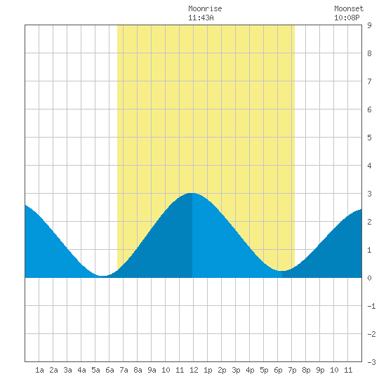 Ocean City tide chart for Saturday, September 11, 2021
