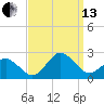 Ocean City tide chart for Monday, September 13, 2021