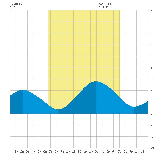 Ocean City tide chart for Tuesday, September 14, 2021