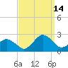 Ocean City tide chart for Tuesday, September 14, 2021