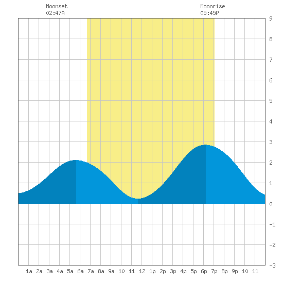 Ocean City tide chart for Friday, September 17, 2021