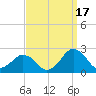 Ocean City tide chart for Friday, September 17, 2021