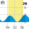 Ocean City tide chart for Monday, September 20, 2021