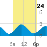 Ocean City tide chart for Friday, September 24, 2021