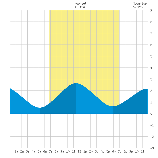 Ocean City tide chart for Saturday, September 25, 2021