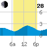 Ocean City tide chart for Tuesday, September 28, 2021