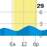 Ocean City tide chart for Wednesday, September 29, 2021