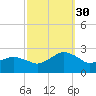 Ocean City tide chart for Thursday, September 30, 2021