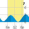 Ocean City tide chart for Tuesday, September 7, 2021