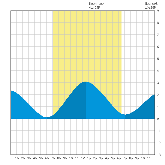 Ocean City tide chart for Monday, October 11, 2021