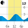 Ocean City tide chart for Tuesday, October 12, 2021