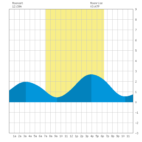 Ocean City tide chart for Thursday, October 14, 2021