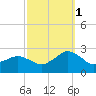 Ocean City tide chart for Friday, October 1, 2021