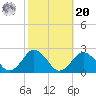 Ocean City tide chart for Wednesday, October 20, 2021