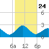 Ocean City tide chart for Sunday, October 24, 2021