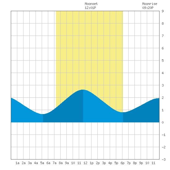 Ocean City tide chart for Monday, October 25, 2021