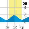 Ocean City tide chart for Monday, October 25, 2021