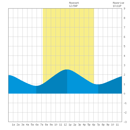 Ocean City tide chart for Tuesday, October 26, 2021