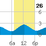 Ocean City tide chart for Tuesday, October 26, 2021