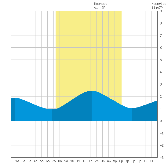 Ocean City tide chart for Wednesday, October 27, 2021