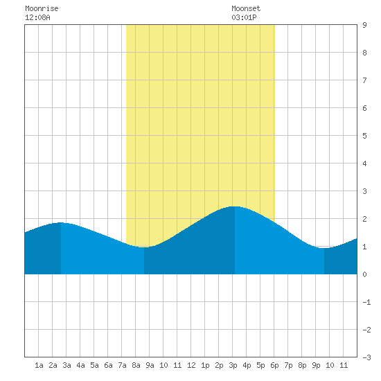 Ocean City tide chart for Friday, October 29, 2021