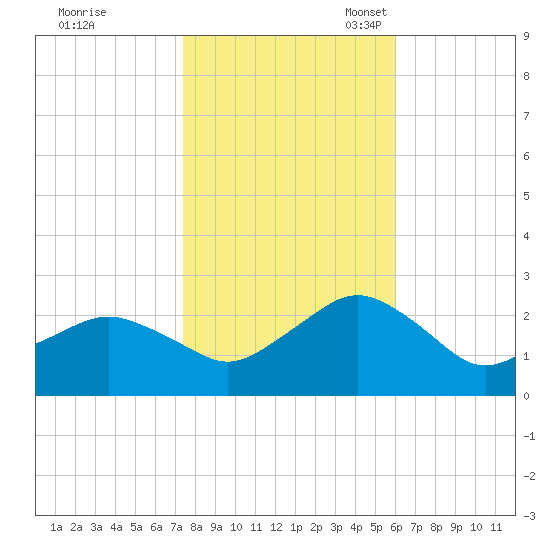 Ocean City tide chart for Saturday, October 30, 2021