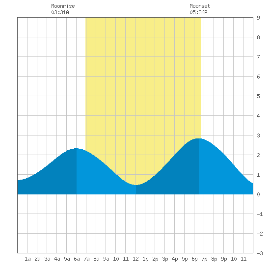 Ocean City tide chart for Sunday, October 3, 2021