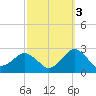 Ocean City tide chart for Sunday, October 3, 2021