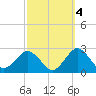 Ocean City tide chart for Monday, October 4, 2021