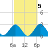 Ocean City tide chart for Tuesday, October 5, 2021