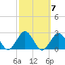 Ocean City tide chart for Thursday, October 7, 2021