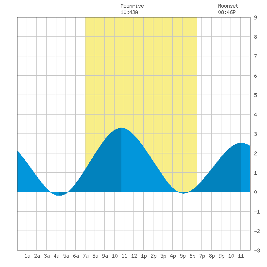 Ocean City tide chart for Saturday, October 9, 2021