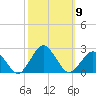 Ocean City tide chart for Saturday, October 9, 2021