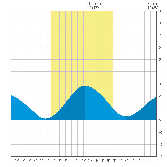 Ocean City tide chart for Wednesday, November 10, 2021