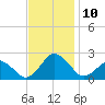Ocean City tide chart for Wednesday, November 10, 2021
