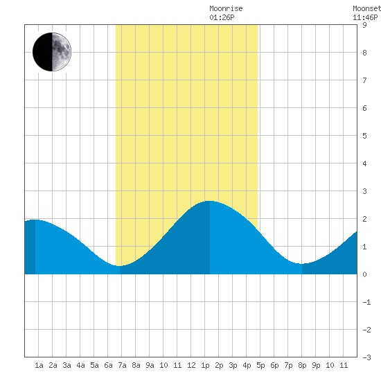 Ocean City tide chart for Thursday, November 11, 2021
