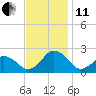Ocean City tide chart for Thursday, November 11, 2021