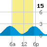 Ocean City tide chart for Monday, November 15, 2021