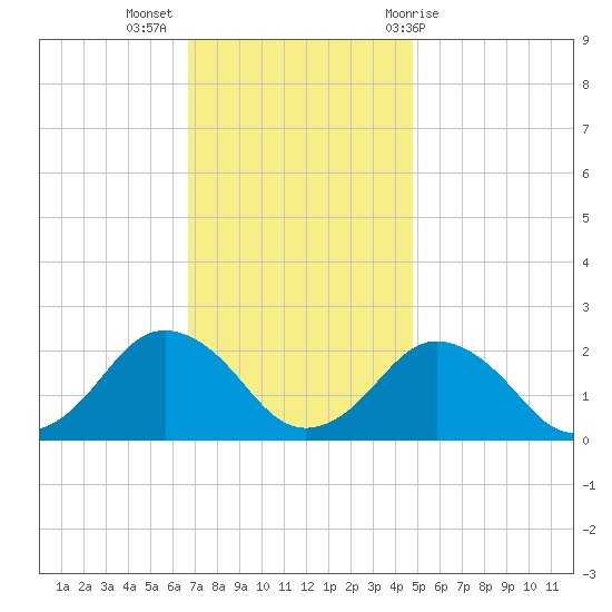 Ocean City tide chart for Tuesday, November 16, 2021