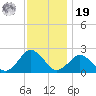 Ocean City tide chart for Friday, November 19, 2021