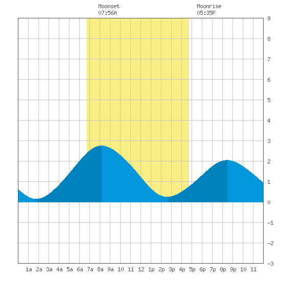 Ocean City tide chart for Saturday, November 20, 2021