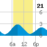 Ocean City tide chart for Sunday, November 21, 2021